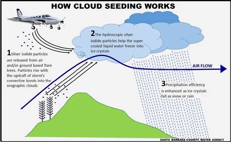 cloud seeding silver iodide